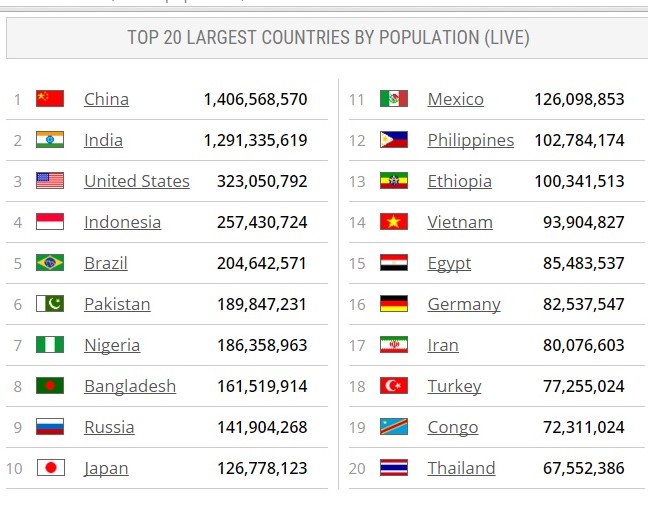 What Are The Top 20 Largest Countries By Population PELAJARAN